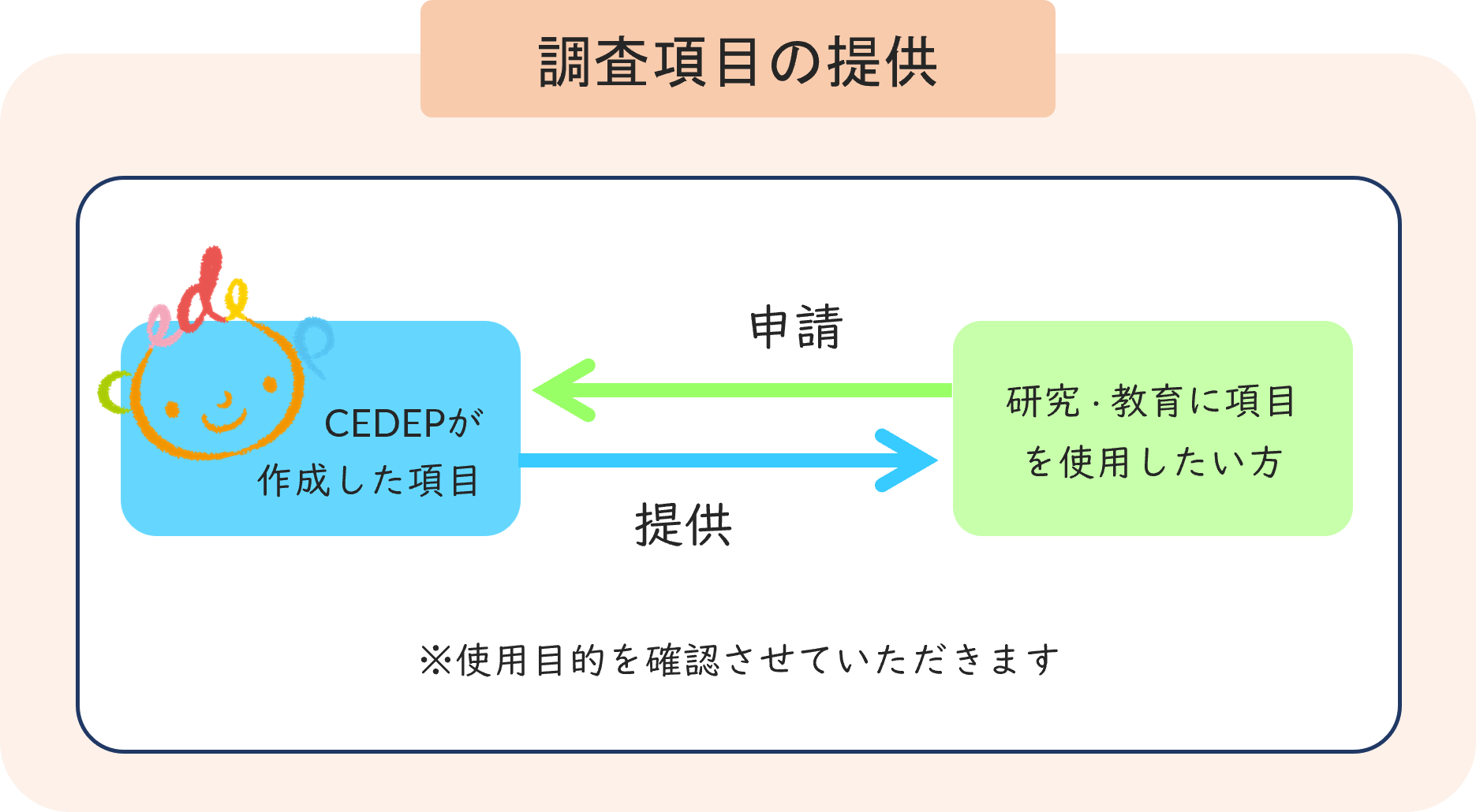 調査項目の提供-図