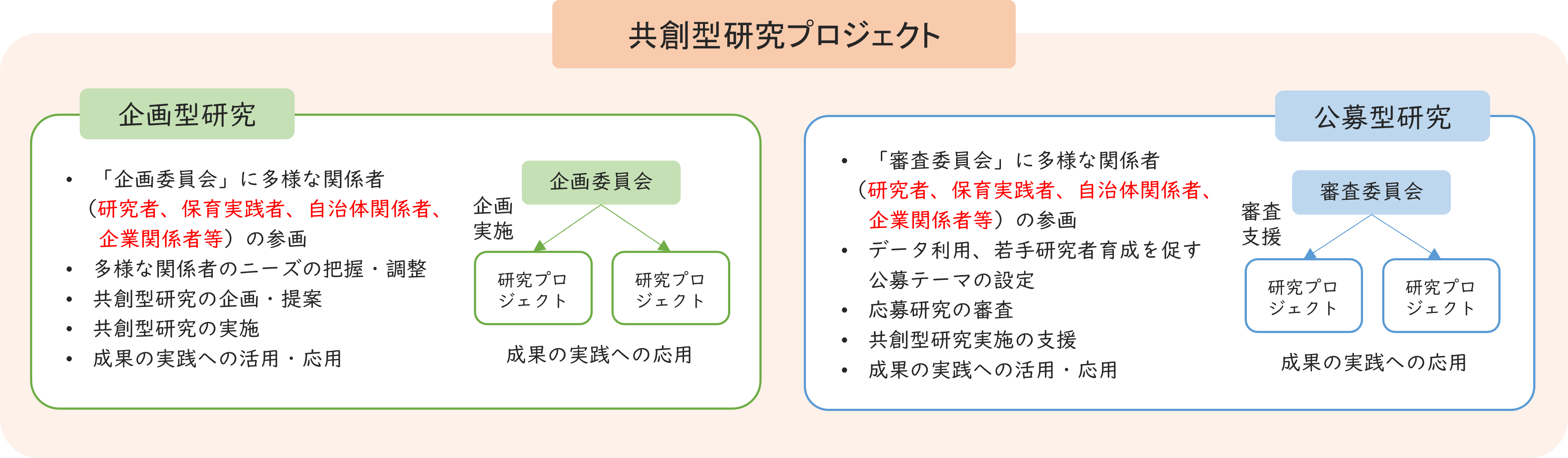 共創型研究プロジェクト-図